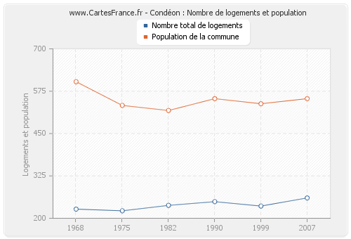 Condéon : Nombre de logements et population