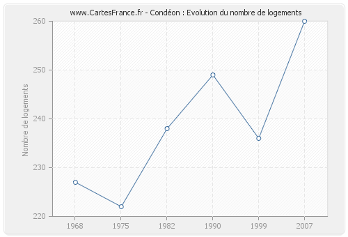 Condéon : Evolution du nombre de logements