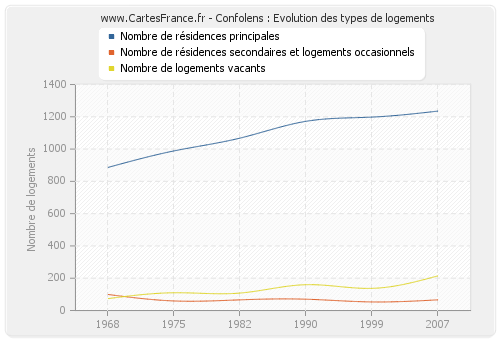 Confolens : Evolution des types de logements