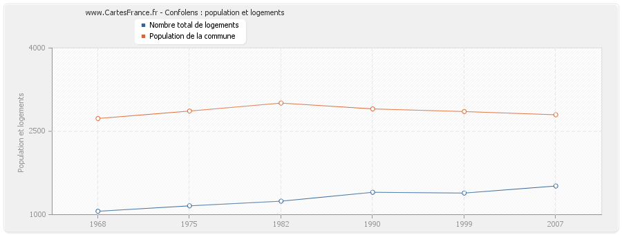 Confolens : population et logements