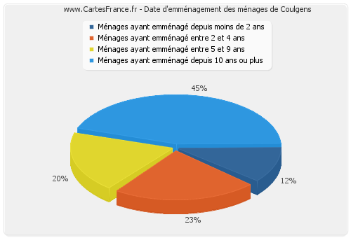 Date d'emménagement des ménages de Coulgens