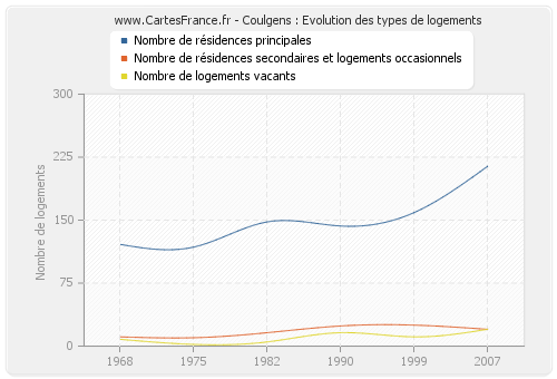 Coulgens : Evolution des types de logements