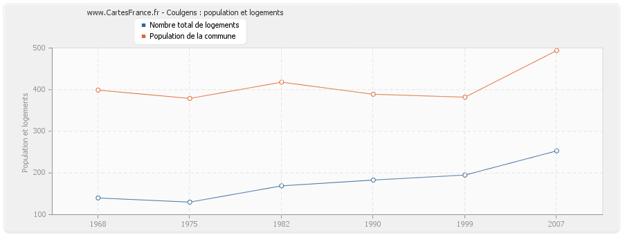 Coulgens : population et logements