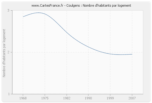 Coulgens : Nombre d'habitants par logement