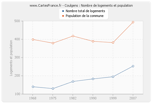 Coulgens : Nombre de logements et population