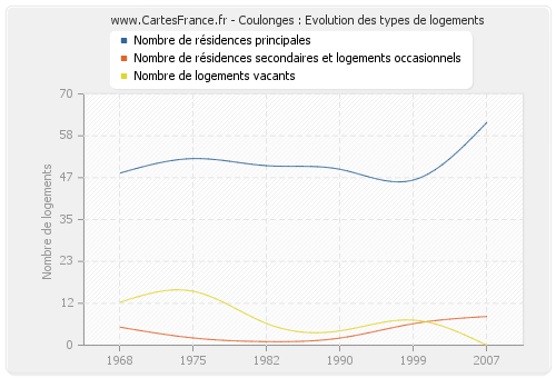 Coulonges : Evolution des types de logements