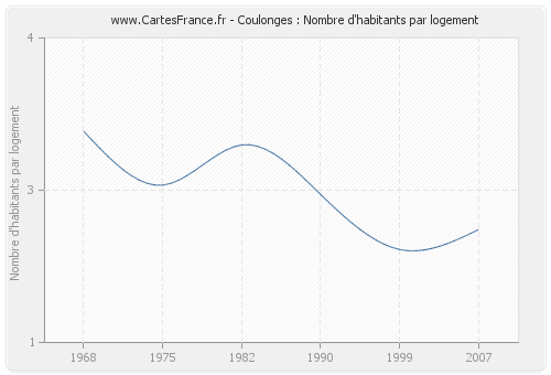 Coulonges : Nombre d'habitants par logement