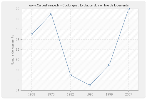 Coulonges : Evolution du nombre de logements