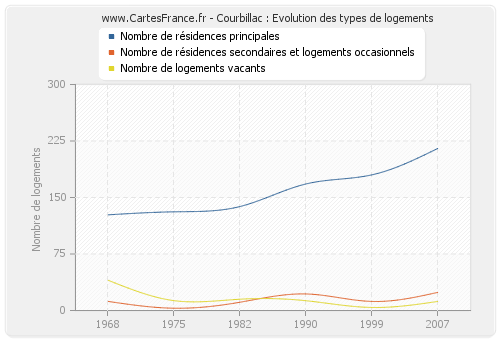 Courbillac : Evolution des types de logements