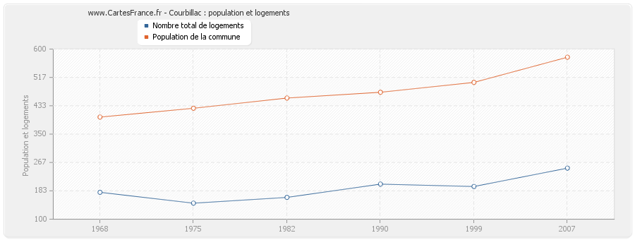 Courbillac : population et logements