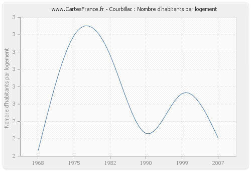 Courbillac : Nombre d'habitants par logement