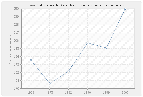 Courbillac : Evolution du nombre de logements