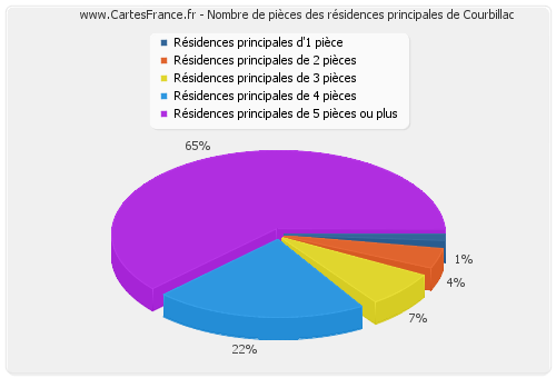 Nombre de pièces des résidences principales de Courbillac