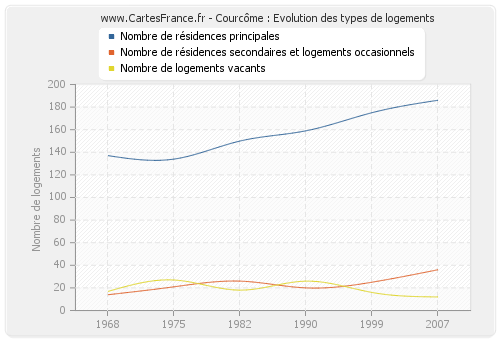 Courcôme : Evolution des types de logements