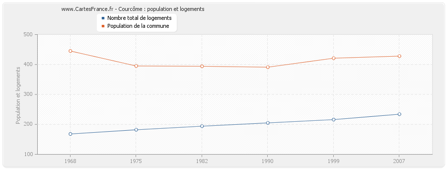 Courcôme : population et logements