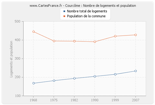 Courcôme : Nombre de logements et population