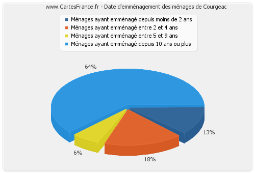 Date d'emménagement des ménages de Courgeac