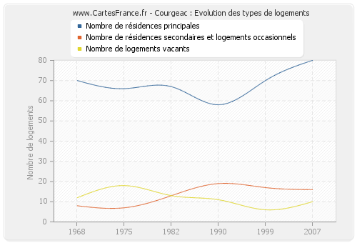 Courgeac : Evolution des types de logements