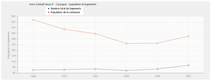 Courgeac : population et logements