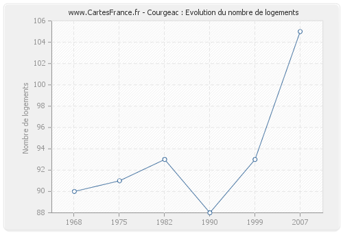 Courgeac : Evolution du nombre de logements