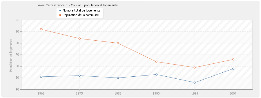 Courlac : population et logements