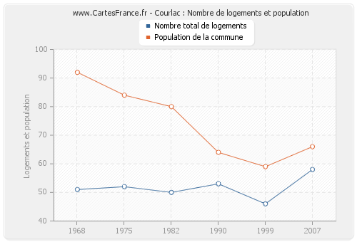 Courlac : Nombre de logements et population