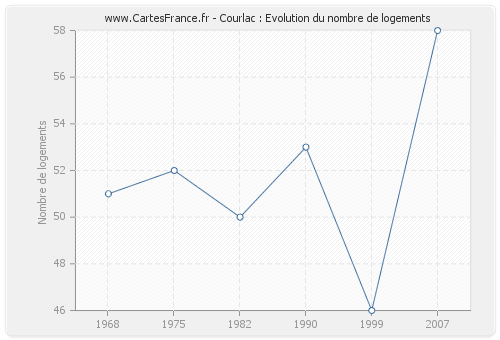 Courlac : Evolution du nombre de logements