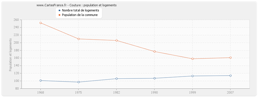 Couture : population et logements