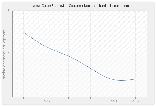 Couture : Nombre d'habitants par logement