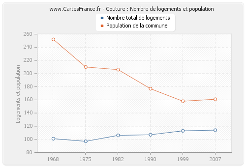 Couture : Nombre de logements et population