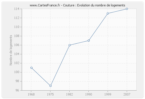 Couture : Evolution du nombre de logements