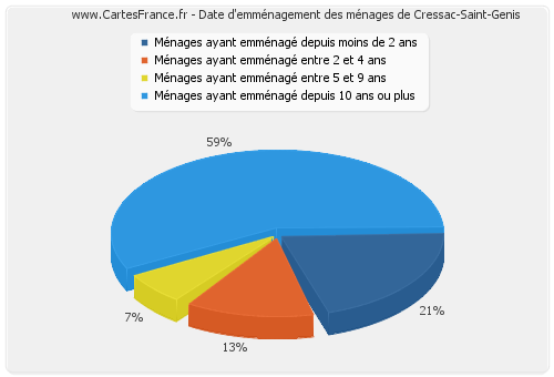 Date d'emménagement des ménages de Cressac-Saint-Genis