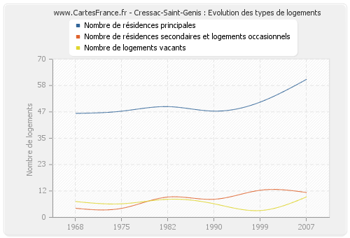 Cressac-Saint-Genis : Evolution des types de logements