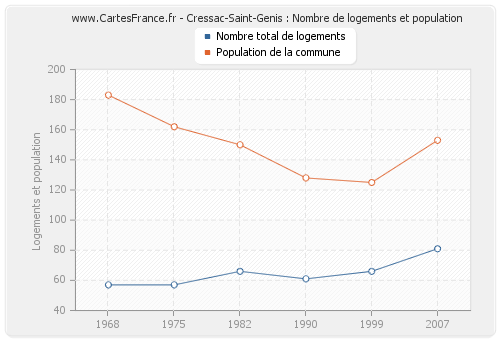 Cressac-Saint-Genis : Nombre de logements et population