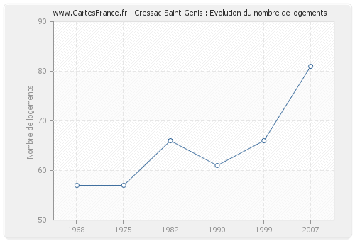 Cressac-Saint-Genis : Evolution du nombre de logements