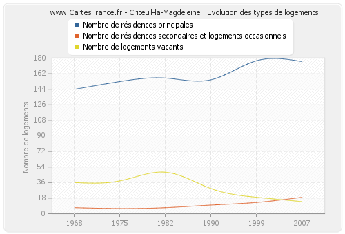 Criteuil-la-Magdeleine : Evolution des types de logements