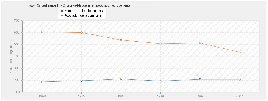 Criteuil-la-Magdeleine : population et logements