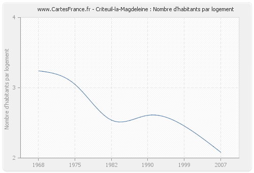 Criteuil-la-Magdeleine : Nombre d'habitants par logement