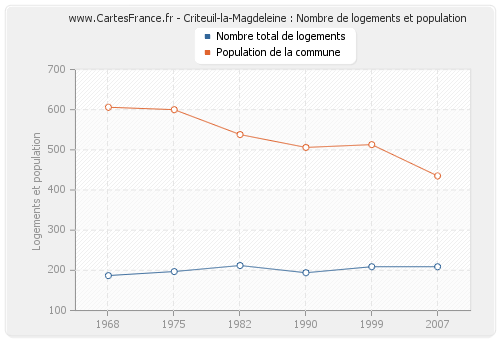Criteuil-la-Magdeleine : Nombre de logements et population