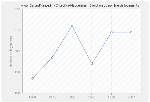 Criteuil-la-Magdeleine : Evolution du nombre de logements
