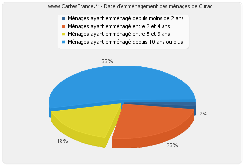 Date d'emménagement des ménages de Curac