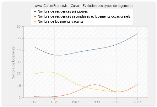 Curac : Evolution des types de logements