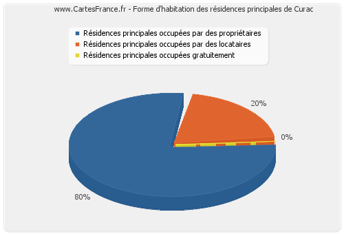 Forme d'habitation des résidences principales de Curac