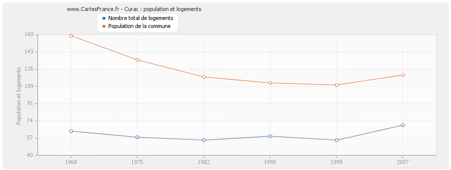 Curac : population et logements