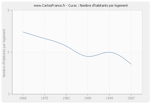 Curac : Nombre d'habitants par logement