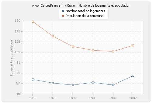 Curac : Nombre de logements et population