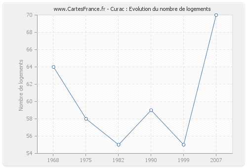 Curac : Evolution du nombre de logements