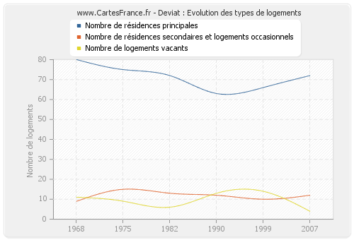 Deviat : Evolution des types de logements