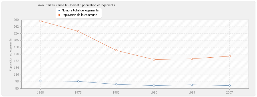 Deviat : population et logements