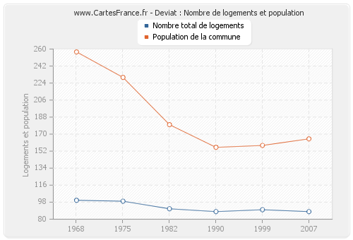 Deviat : Nombre de logements et population